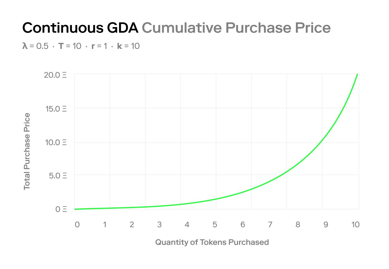 GDA Continuous cumulative purchase price